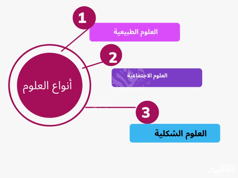 أنواع العلوم أنواع العلوم