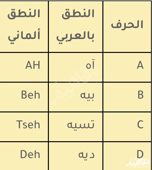 نطق_الحروف_الألمانية نطق_الحروف_الألمانية