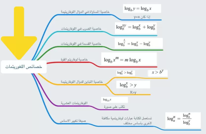 خصائص اللوغاريتمات خصائص اللوغاريتمات